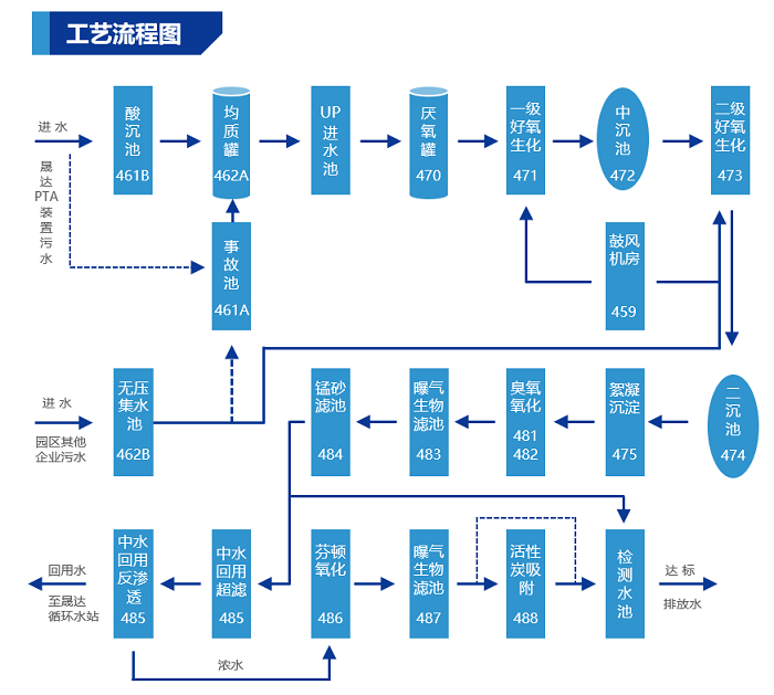 工艺流程图